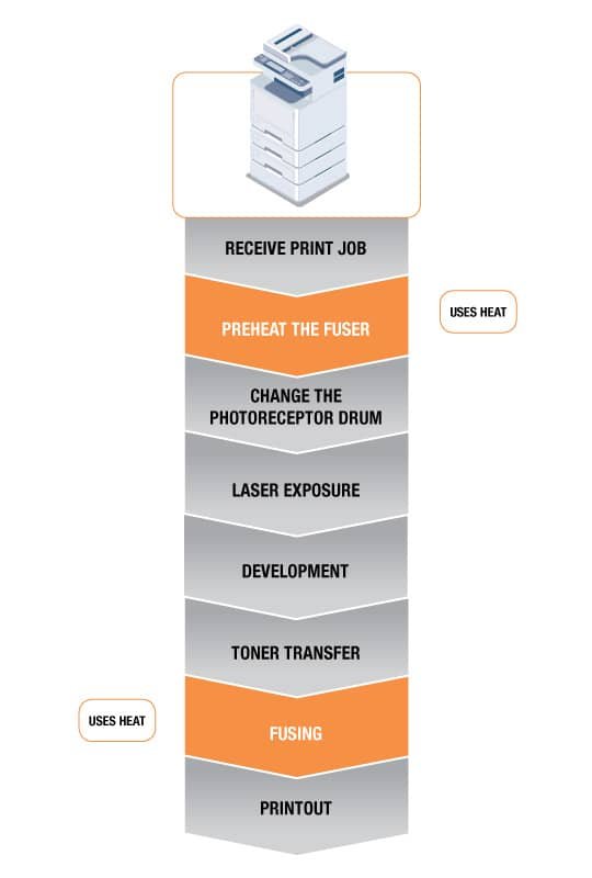 laser printing process
